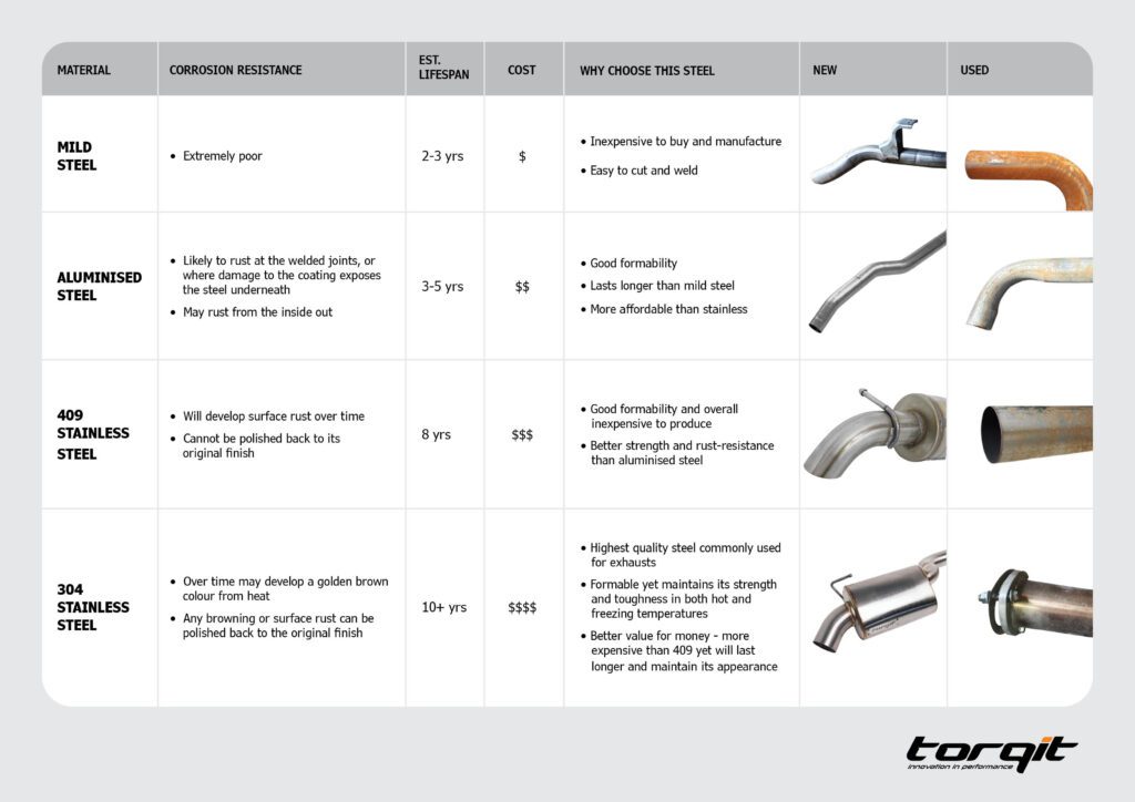 Comparison chart of exhaust system materials including mild steel, aluminised steel, 409 stainless steel, and 304 stainless steel with corrosion resistance, lifespan, and cost differences.